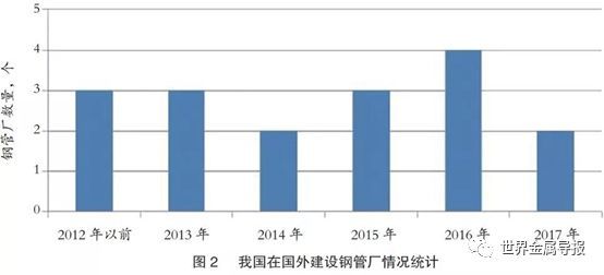 kaiyun我国钢管行业现状与形势分析(图4)