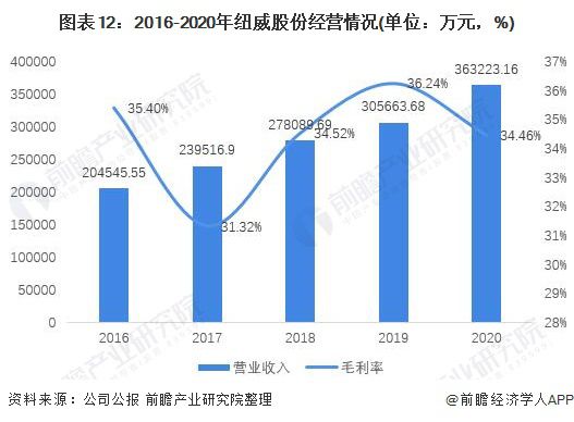 干货！2021年中国阀门制造行业龙头企业分析——纽威股份：营收稳定、逐步发力中kaiyun高端阀门市场(图8)