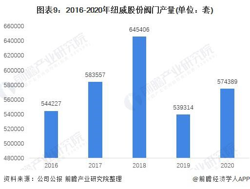 干货！2021年中国阀门制造行业龙头企业分析——纽威股份：营收稳定、逐步发力中kaiyun高端阀门市场(图5)