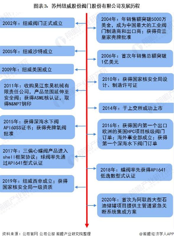 干货！2021年中国阀门制造行业龙头企业分析——纽威股份：营收稳定、逐步发力中kaiyun高端阀门市场(图4)