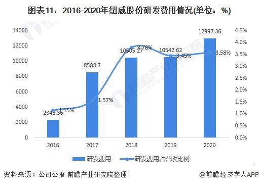 干货！2021年中国阀门制造行业龙头企业分析——纽威股份：营收稳定、逐步发力中kaiyun高端阀门市场(图7)