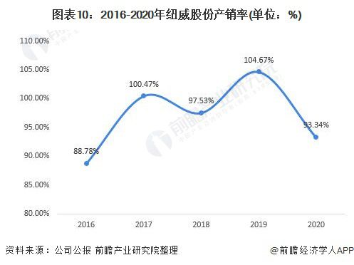 干货！2021年中国阀门制造行业龙头企业分析——纽威股份：营收稳定、逐步发力中kaiyun高端阀门市场(图6)