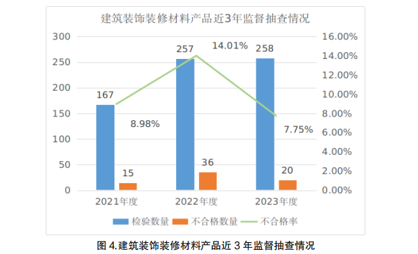 宁夏回族自治区市场监督管理厅公布202kaiyun网站3年度建筑装饰装修材料产品质量专项监督抽查结果(图2)