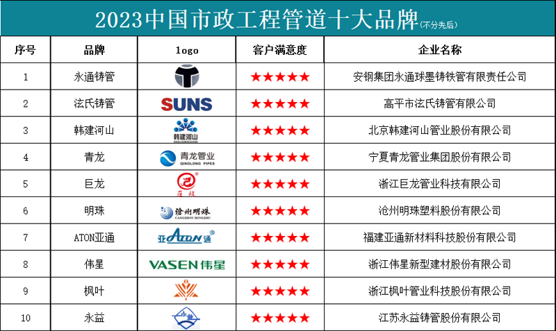 202kaiyun3中国市政工程管道十大品牌(图2)