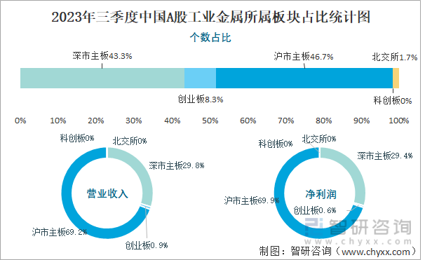 kaiyun网站2023年三季度中国A股工业金属上市公司分析：归属母公司净利润累计57524亿元1333%的企业出现亏损(图4)