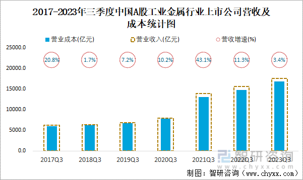 kaiyun网站2023年三季度中国A股工业金属上市公司分析：归属母公司净利润累计57524亿元1333%的企业出现亏损(图5)