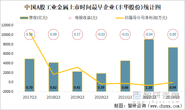 kaiyun网站2023年三季度中国A股工业金属上市公司分析：归属母公司净利润累计57524亿元1333%的企业出现亏损(图11)