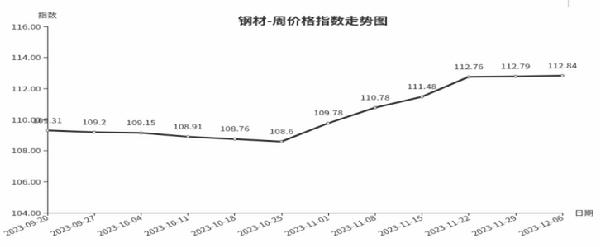 kaiyun网站临沂商城周价格总指数为10609点环比持平（1130—126）(图3)