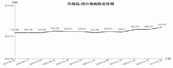 kaiyun网站临沂商城周价格总指数为10609点环比持平（1130—126）(图4)