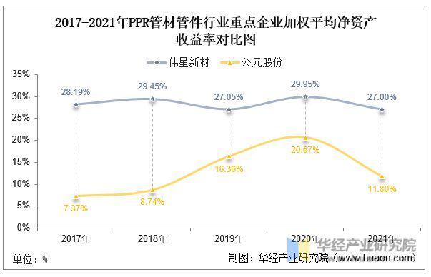 2022年中国PPR管材管件行业重点企业洞析：伟星新材VS公元股份「图」kaiyun网站(图9)