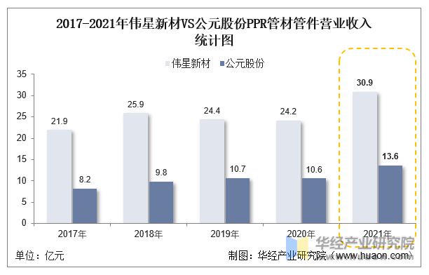 2022年中国PPR管材管件行业重点企业洞析：伟星新材VS公元股份「图」kaiyun网站(图11)