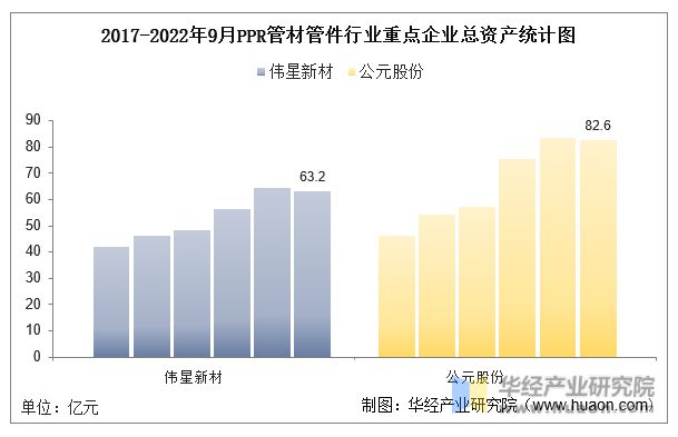 2022年中国PPR管材管件行业重点企业洞析：伟星新材VS公元股份「图」kaiyun网站(图4)