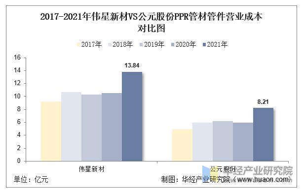 2022年中国PPR管材管件行业重点企业洞析：伟星新材VS公元股份「图」kaiyun网站(图12)