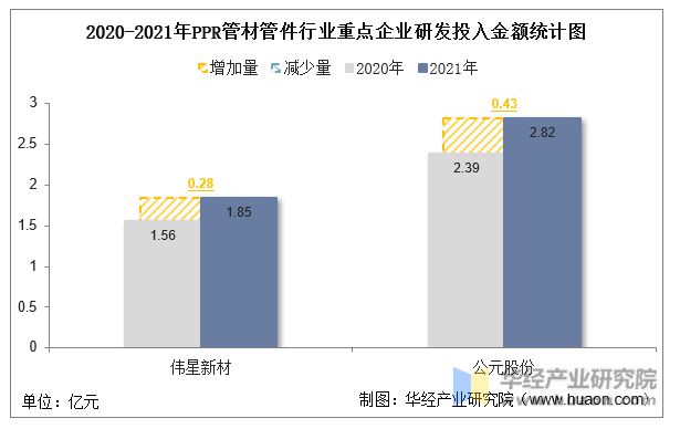 2022年中国PPR管材管件行业重点企业洞析：伟星新材VS公元股份「图」kaiyun网站(图10)