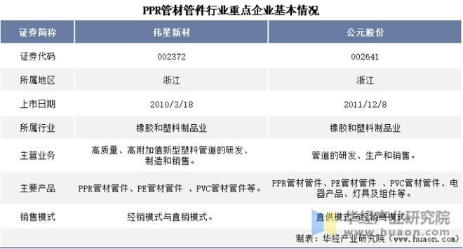 2022年中国PPR管材管件行业重点企业洞析：伟星新材VS公元股份「图」kaiyun网站(图2)