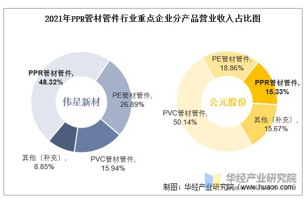 2022年中国PPR管材管件行业重点企业洞析：伟星新材VS公元股份「图」kaiyun网站(图7)