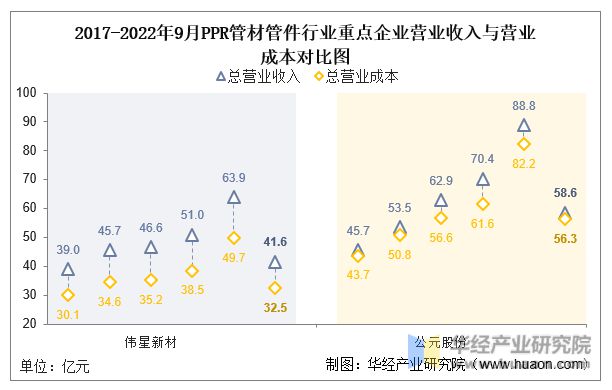 2022年中国PPR管材管件行业重点企业洞析：伟星新材VS公元股份「图」kaiyun网站(图6)