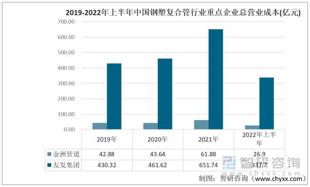 kaiyun网站2023年中国钢塑复合管行业重点企业对比分析：金洲管道vs友发集团(图4)