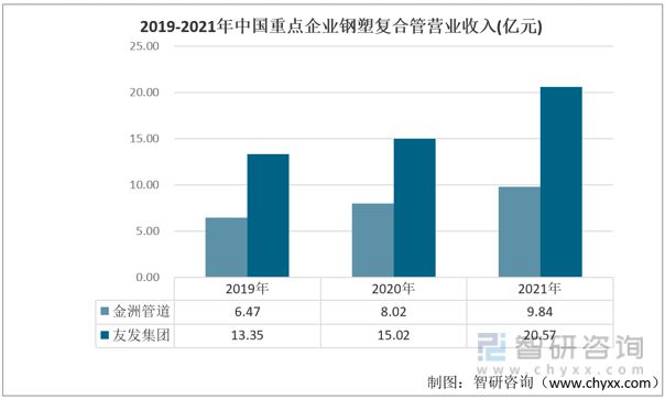 kaiyun网站2023年中国钢塑复合管行业重点企业对比分析：金洲管道vs友发集团(图5)