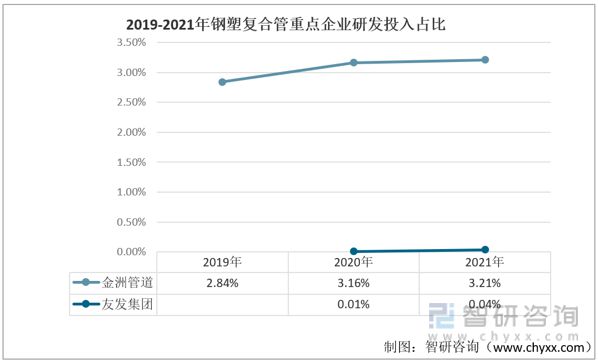 kaiyun网站2023年中国钢塑复合管行业重点企业对比分析：金洲管道vs友发集团(图9)