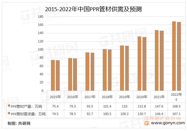 2022年中国PPR管材行业市kaiyun场规模及重点企业营业收入统计[图](图5)