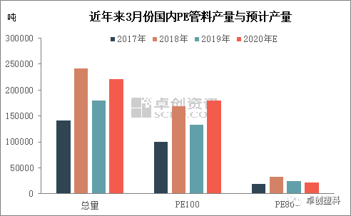 3月份国内PE管材供kaiyun应数据梳理及行情预计(图2)