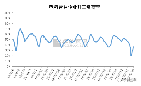 3月份国内PE管材供kaiyun应数据梳理及行情预计(图5)