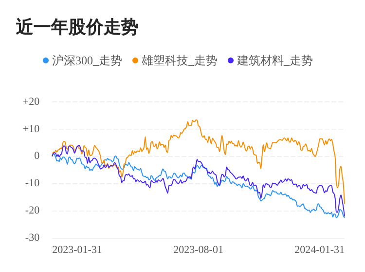 雄塑科技01月31日下跌股价创kaiyun历史新低(图2)