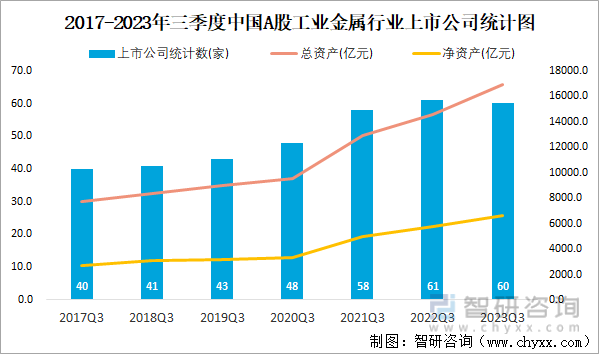 kaiyun网站2023年三季度中国A股工业金属上市公司分析：归属母公司净利润累计57524亿元1333%的企业出现亏损(图2)