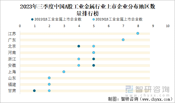 kaiyun网站2023年三季度中国A股工业金属上市公司分析：归属母公司净利润累计57524亿元1333%的企业出现亏损(图3)