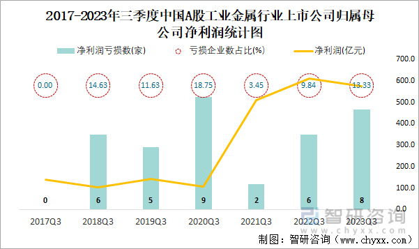 kaiyun网站2023年三季度中国A股工业金属上市公司分析：归属母公司净利润累计57524亿元1333%的企业出现亏损(图6)