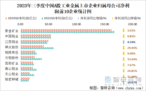 kaiyun网站2023年三季度中国A股工业金属上市公司分析：归属母公司净利润累计57524亿元1333%的企业出现亏损(图9)