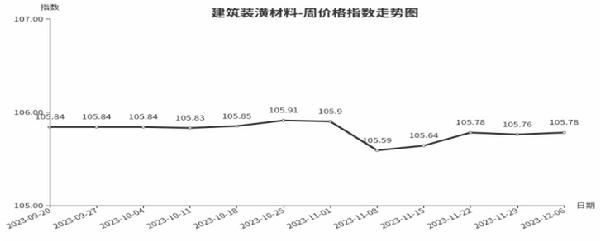 kaiyun网站临沂商城周价格总指数为10609点环比持平（1130—126）(图5)