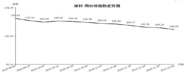 kaiyun网站临沂商城周价格总指数为10609点环比持平（1130—126）(图7)