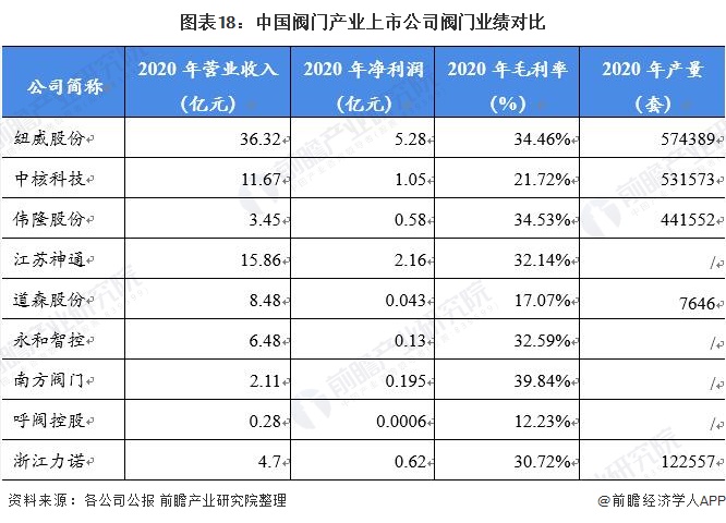 【最全】2021年阀门制造产业上市公司全方位对比(附业务布局汇总、业绩对比、业务规划kaiyun网站等)(图4)