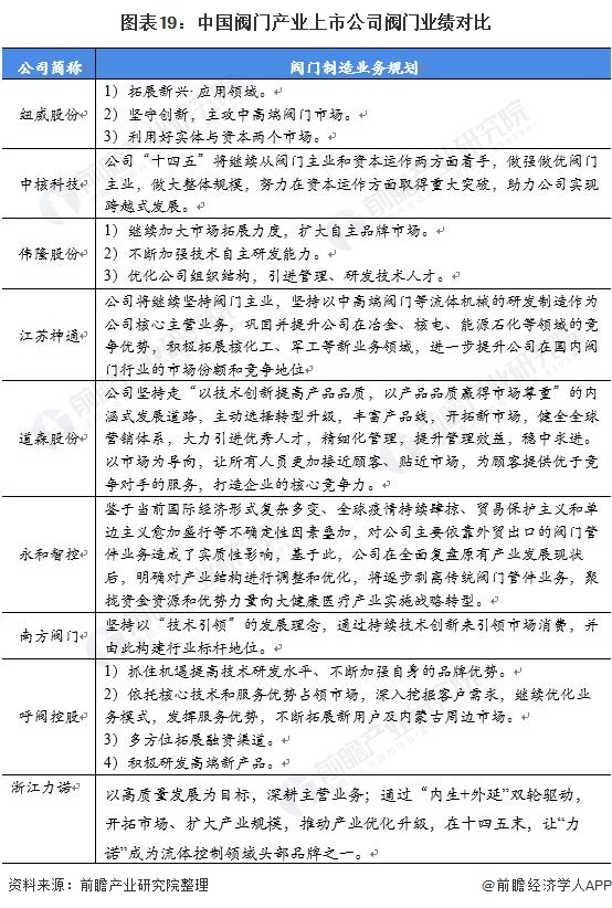 【最全】2021年阀门制造产业上市公司全方位对比(附业务布局汇总、业绩对比、业务规划kaiyun网站等)(图5)