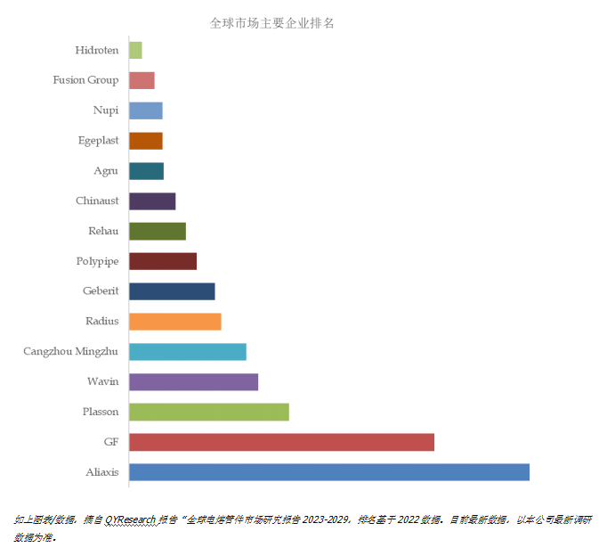 电熔管件市kaiyun网站场呈现出多元化的竞争格局全球生产商及市场份额(图2)