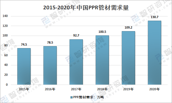 kaiyun网站2020年中国PPR管材市场需求及主要企业发展现状分析[图](图2)