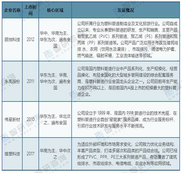 kaiyun网站2020年中国PPR管材市场需求及主要企业发展现状分析[图](图4)