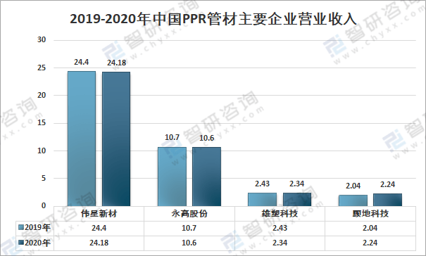 kaiyun网站2020年中国PPR管材市场需求及主要企业发展现状分析[图](图5)