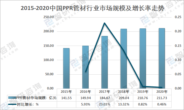 kaiyun网站2020年中国PPR管材市场需求及主要企业发展现状分析[图](图3)