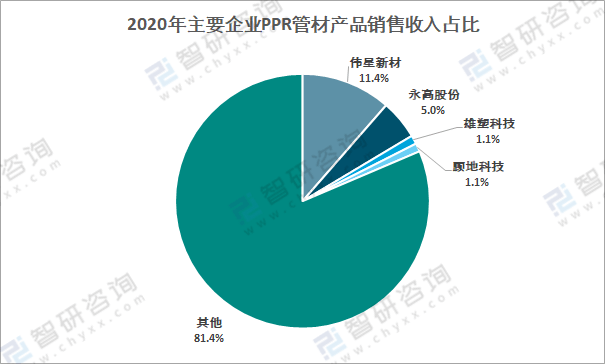 kaiyun网站2020年中国PPR管材市场需求及主要企业发展现状分析[图](图6)