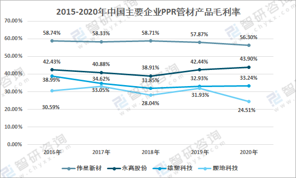 kaiyun网站2020年中国PPR管材市场需求及主要企业发展现状分析[图](图7)