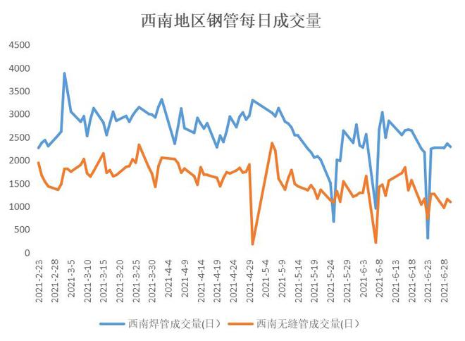 Mysteel：kaiyun2021年重庆钢管上半年回顾与下半年展望(图7)