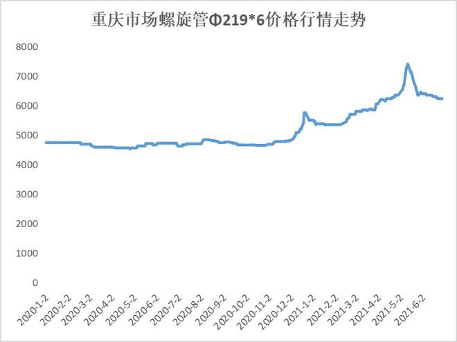 Mysteel：kaiyun2021年重庆钢管上半年回顾与下半年展望(图5)