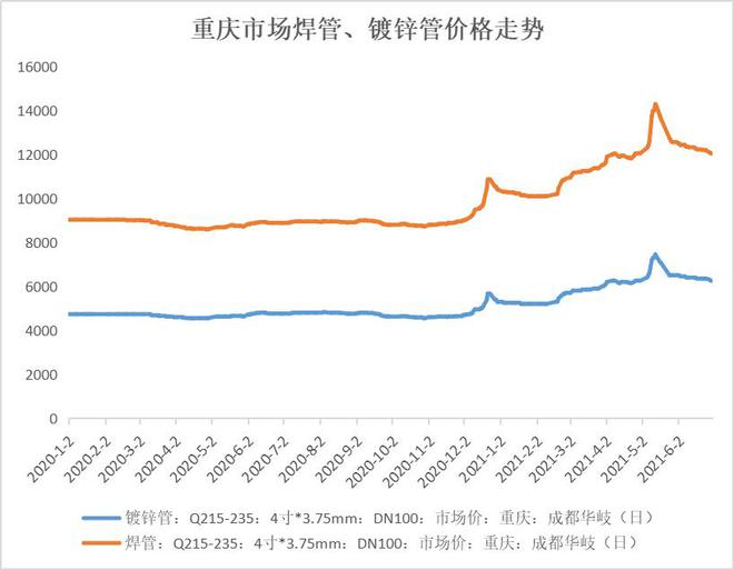 Mysteel：kaiyun2021年重庆钢管上半年回顾与下半年展望(图3)