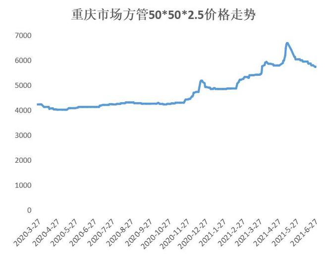 Mysteel：kaiyun2021年重庆钢管上半年回顾与下半年展望(图4)