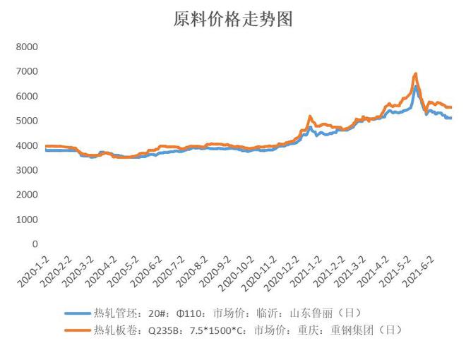 Mysteel：kaiyun2021年重庆钢管上半年回顾与下半年展望(图8)