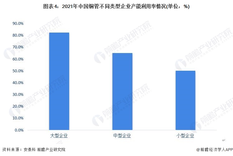 kaiyun2023年中国铜合金行业管材市场现状分析：产能利用率呈阶梯状分布细分以黄铜管为主【组图】(图5)