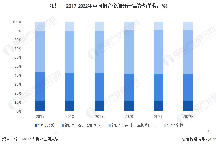 kaiyun2023年中国铜合金行业管材市场现状分析：产能利用率呈阶梯状分布细分以黄铜管为主【组图】(图2)